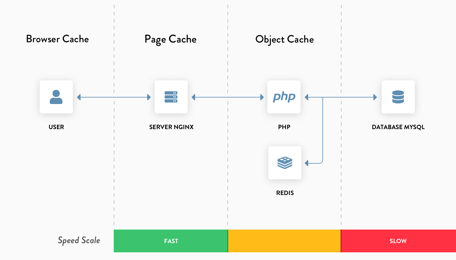 Page cache. Redis кэширование. Что это кэширование объектов. Сервер кэширования. Страничный кэш.