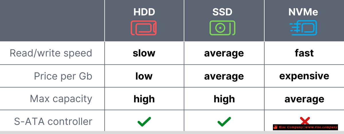  NVMe Vs SSD Vs HDD Servers 